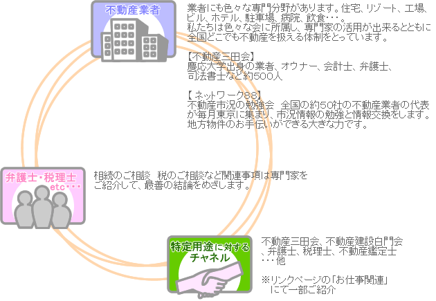 東京マネジメントコントロールネットワーク図